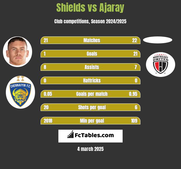 Shields vs Ajaray h2h player stats