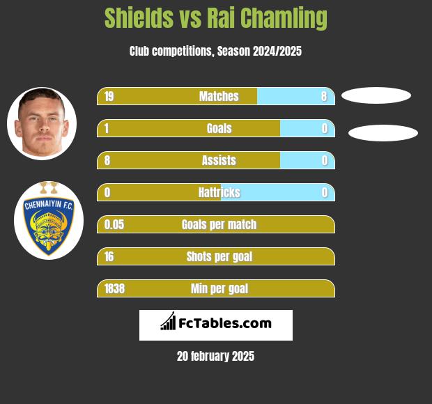 Shields vs Rai Chamling h2h player stats