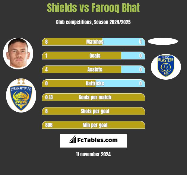 Shields vs Farooq Bhat h2h player stats