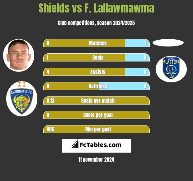 Shields vs F. Lallawmawma h2h player stats