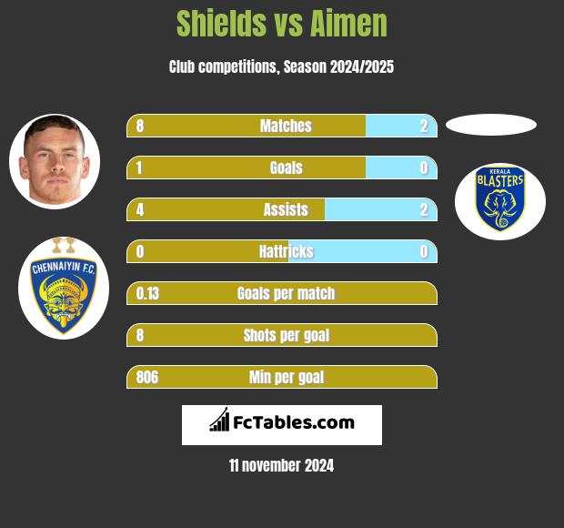 Shields vs Aimen h2h player stats