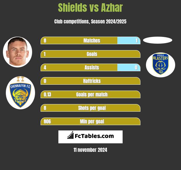 Shields vs Azhar h2h player stats