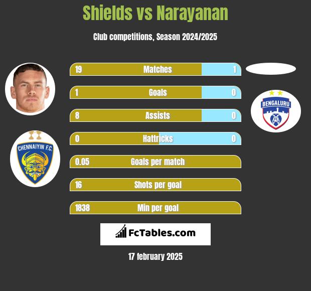 Shields vs Narayanan h2h player stats