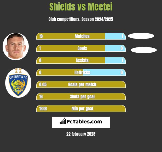 Shields vs Meetei h2h player stats