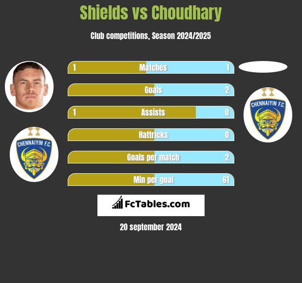 Shields vs Choudhary h2h player stats