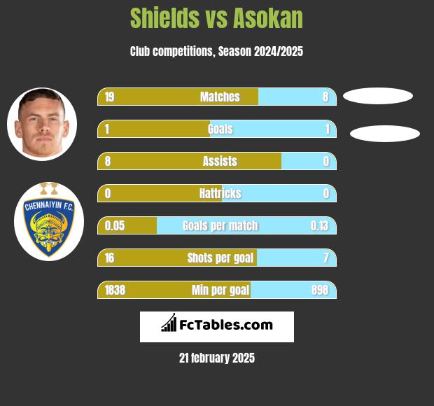 Shields vs Asokan h2h player stats