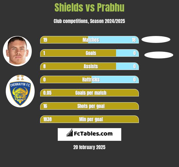 Shields vs Prabhu h2h player stats