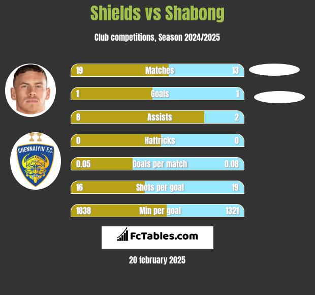 Shields vs Shabong h2h player stats