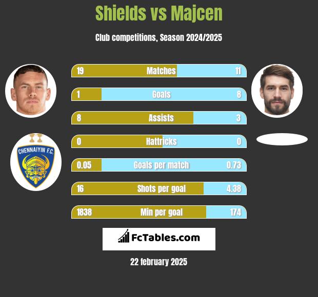 Shields vs Majcen h2h player stats