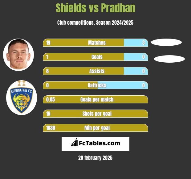 Shields vs Pradhan h2h player stats