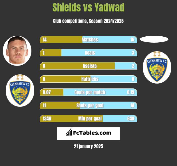 Shields vs Yadwad h2h player stats