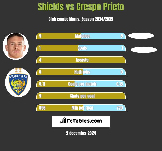 Shields vs Crespo Prieto h2h player stats