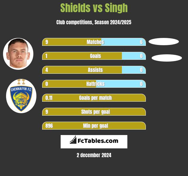 Shields vs Singh h2h player stats