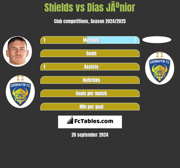 Shields vs Dias JÃºnior h2h player stats