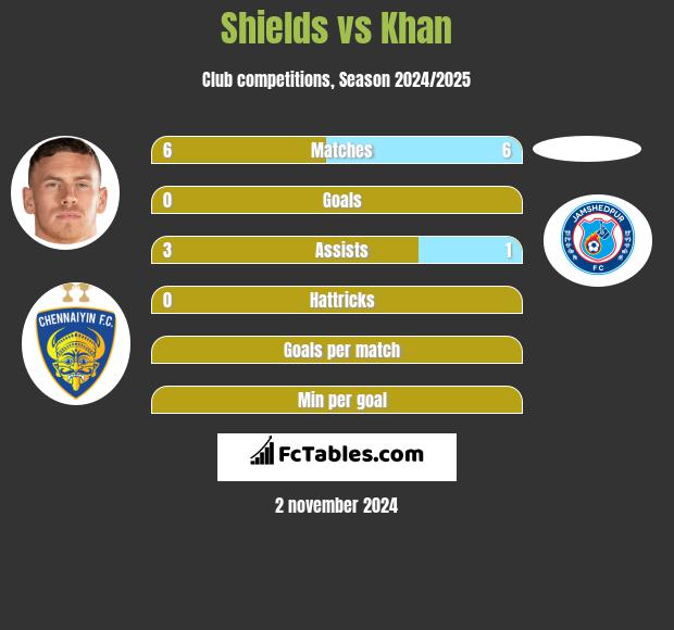 Shields vs Khan h2h player stats