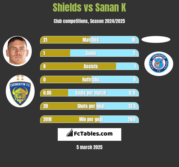 Shields vs Sanan K h2h player stats