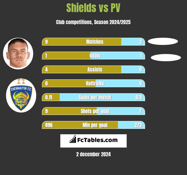 Shields vs PV h2h player stats