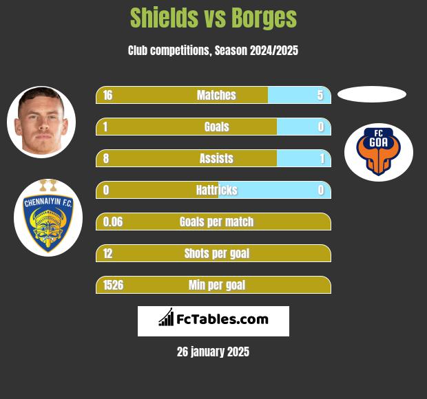 Shields vs Borges h2h player stats