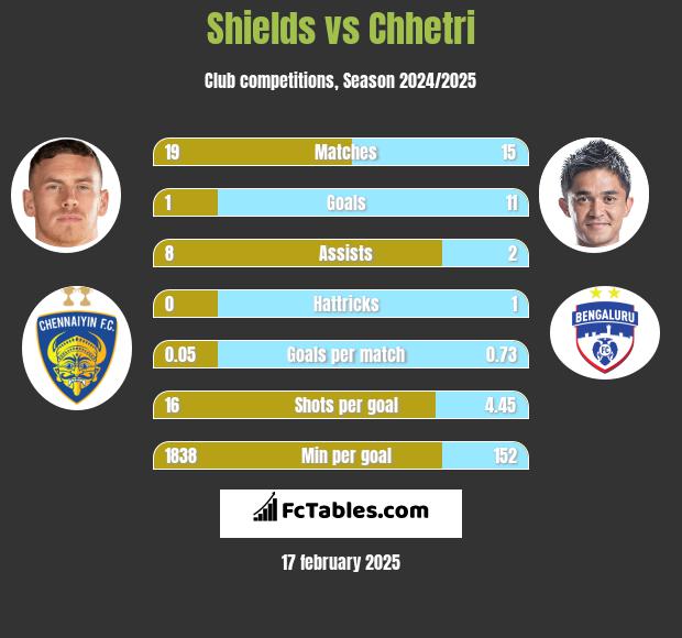 Shields vs Chhetri h2h player stats