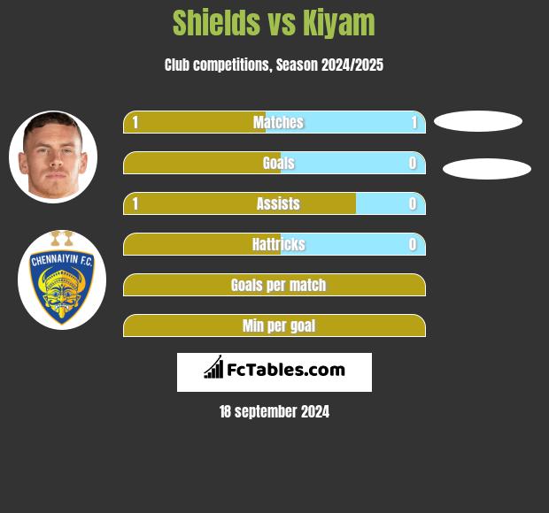 Shields vs Kiyam h2h player stats