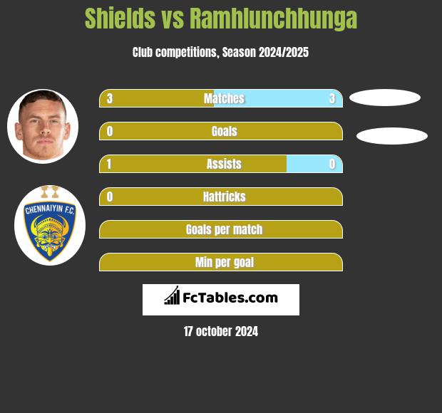 Shields vs Ramhlunchhunga h2h player stats