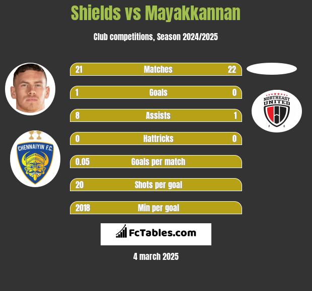 Shields vs Mayakkannan h2h player stats