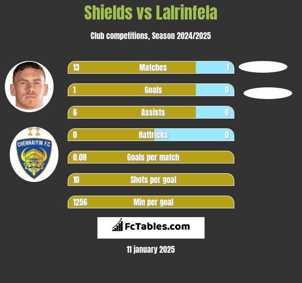 Shields vs Lalrinfela h2h player stats