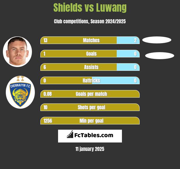 Shields vs Luwang h2h player stats