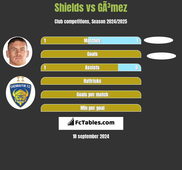 Shields vs GÃ³mez h2h player stats