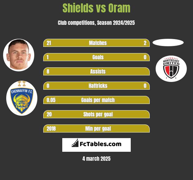 Shields vs Oram h2h player stats