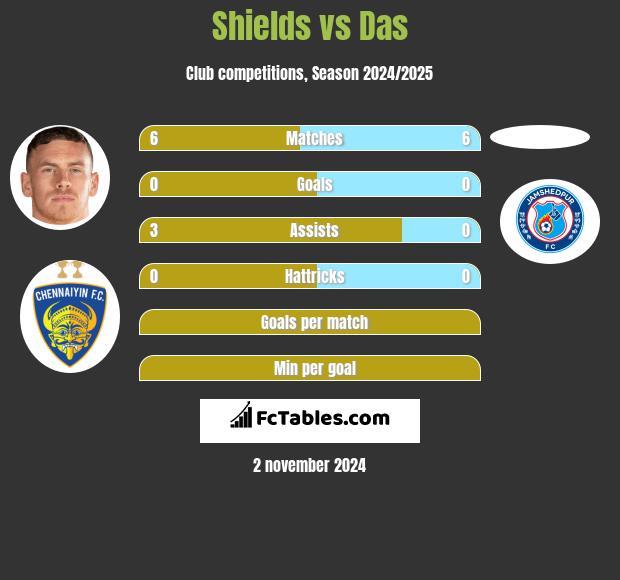 Shields vs Das h2h player stats