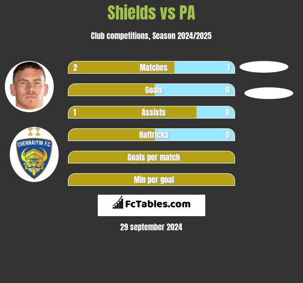 Shields vs PA h2h player stats