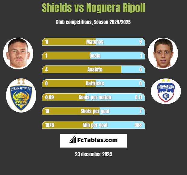 Shields vs Noguera Ripoll h2h player stats