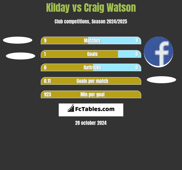 Kilday vs Craig Watson h2h player stats