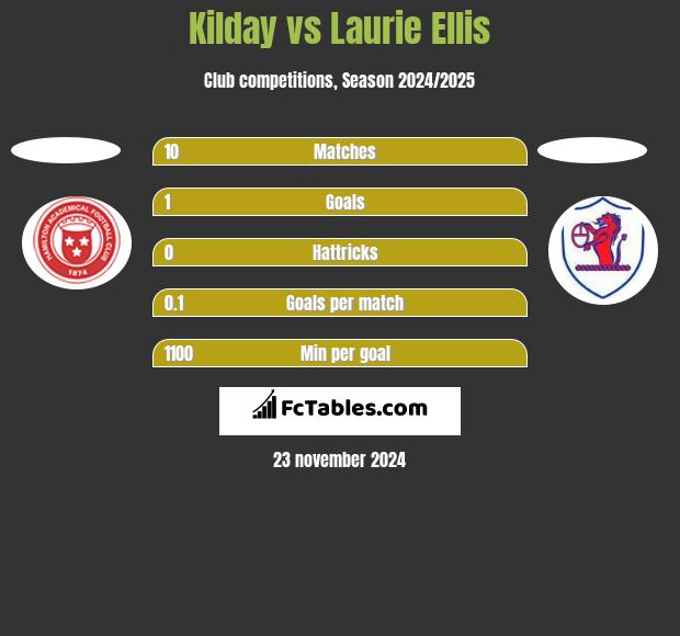 Kilday vs Laurie Ellis h2h player stats