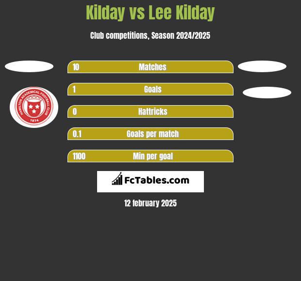 Kilday vs Lee Kilday h2h player stats