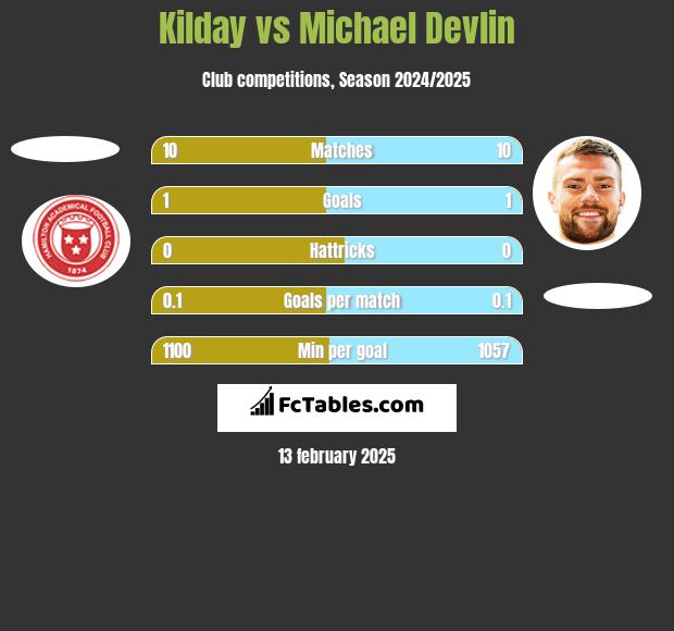 Kilday vs Michael Devlin h2h player stats