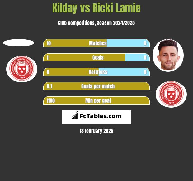 Kilday vs Ricki Lamie h2h player stats