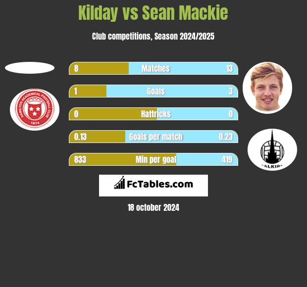 Kilday vs Sean Mackie h2h player stats