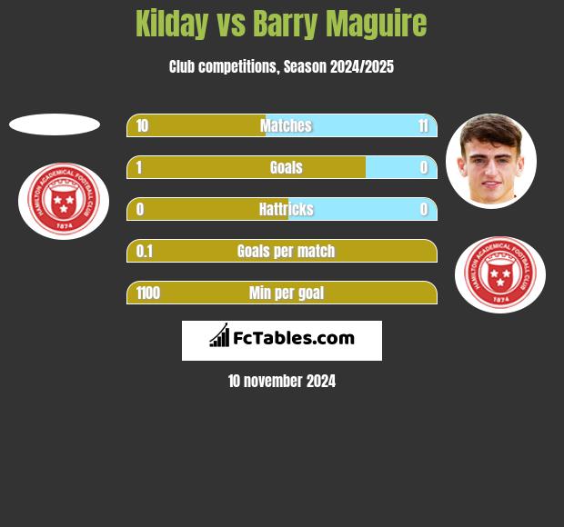 Kilday vs Barry Maguire h2h player stats