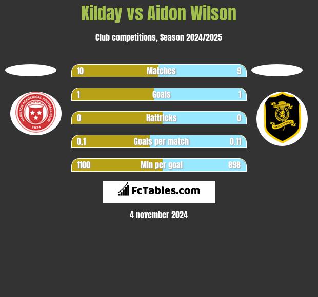 Kilday vs Aidon Wilson h2h player stats