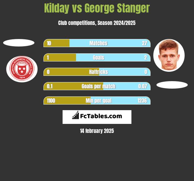 Kilday vs George Stanger h2h player stats