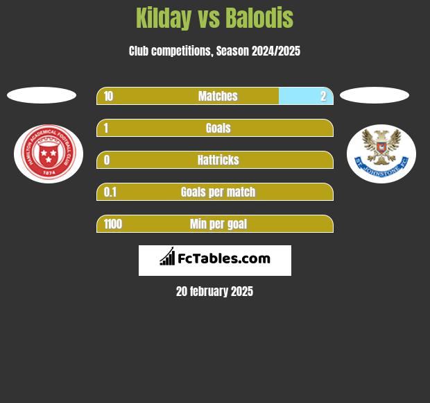 Kilday vs Balodis h2h player stats