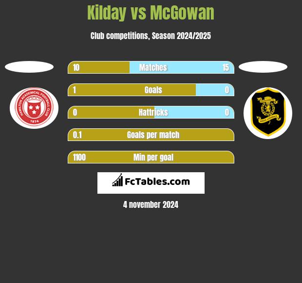 Kilday vs McGowan h2h player stats