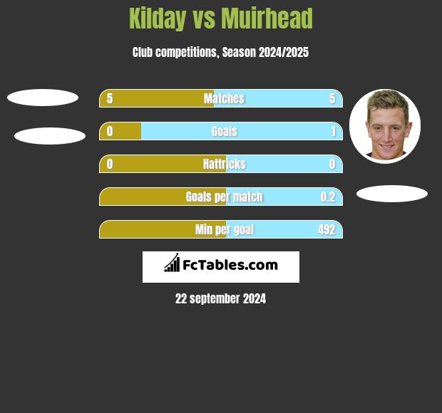 Kilday vs Muirhead h2h player stats