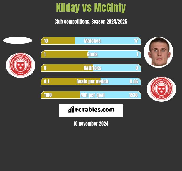 Kilday vs McGinty h2h player stats