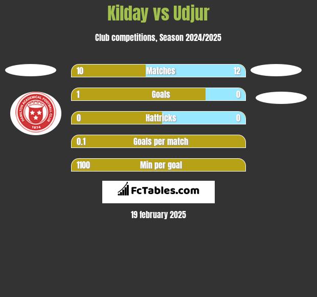 Kilday vs Udjur h2h player stats