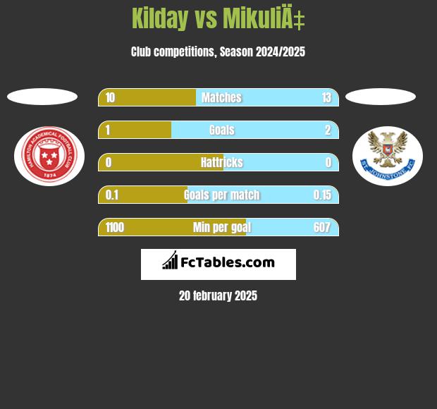 Kilday vs MikuliÄ‡ h2h player stats