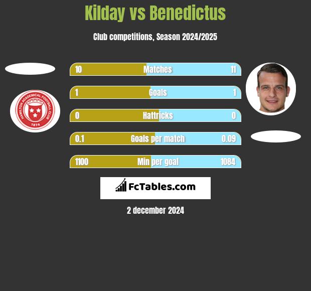 Kilday vs Benedictus h2h player stats