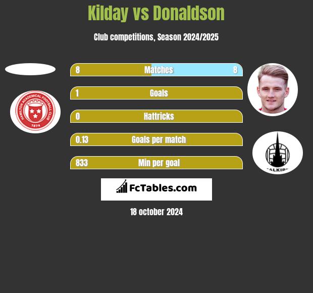 Kilday vs Donaldson h2h player stats